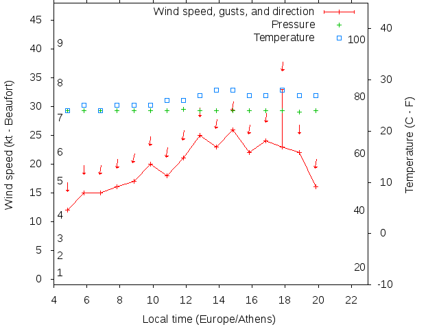Weather graph