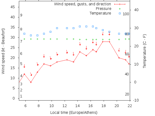 Weather graph
