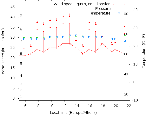 Weather graph