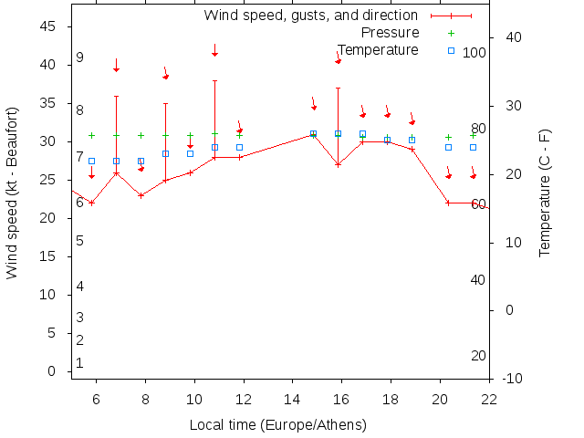 Weather graph