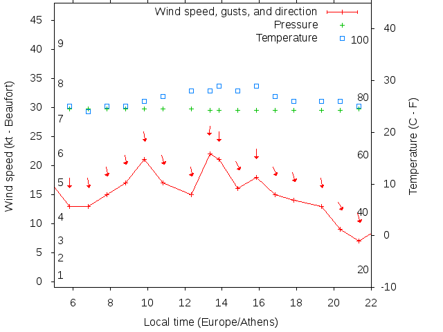 Weather graph