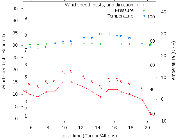 Weather graph