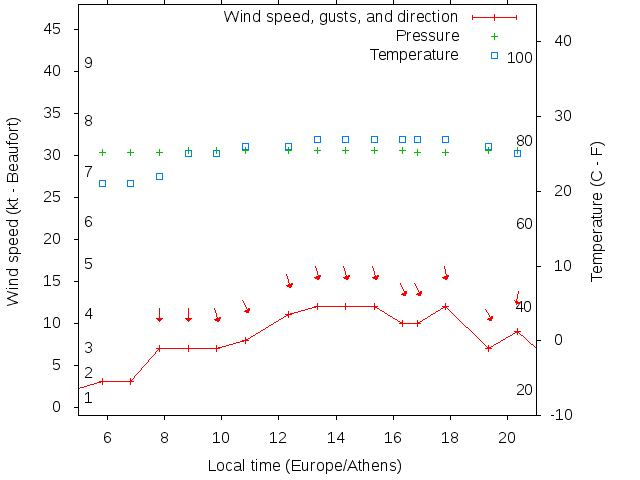 Weather graph