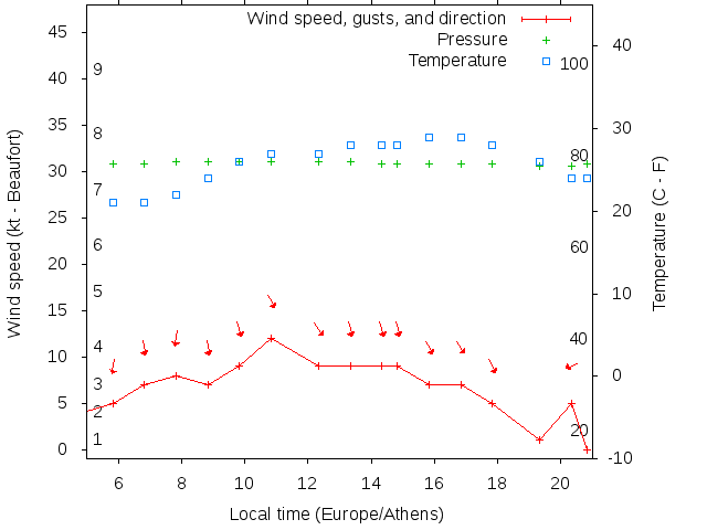 Weather graph