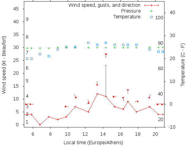Weather graph