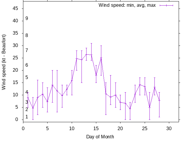 Monthly wind variation chart
