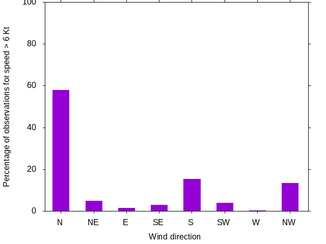 Monthly wind direction chart