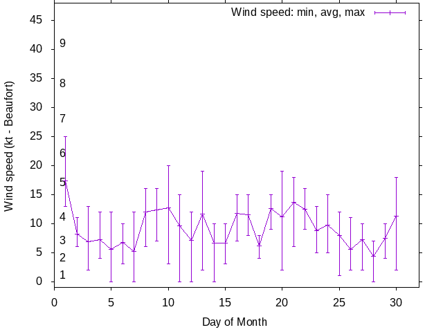 Monthly wind variation chart
