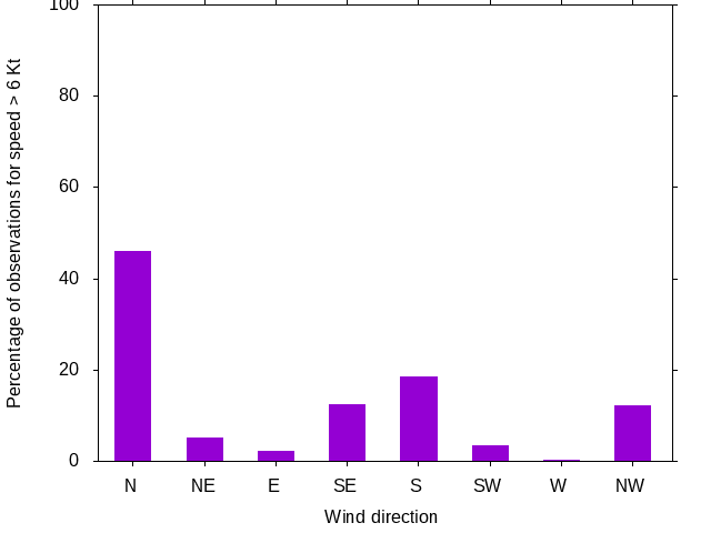 Monthly wind direction chart