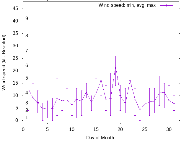 Monthly wind variation chart