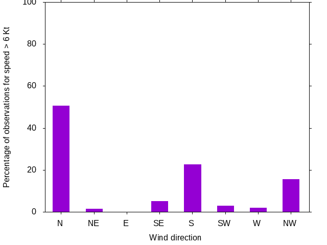 Monthly wind direction chart