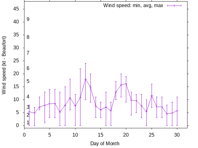 Monthly wind variation chart