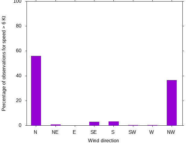 Monthly wind direction chart