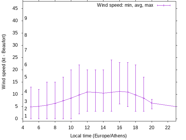 Daily wind variation chart