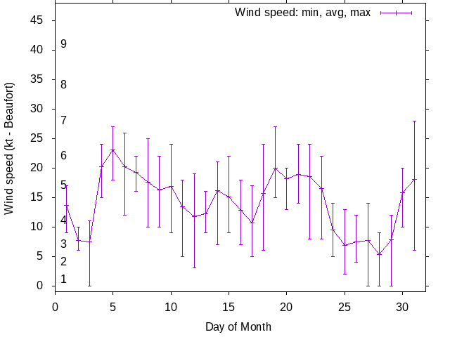 Monthly wind variation chart
