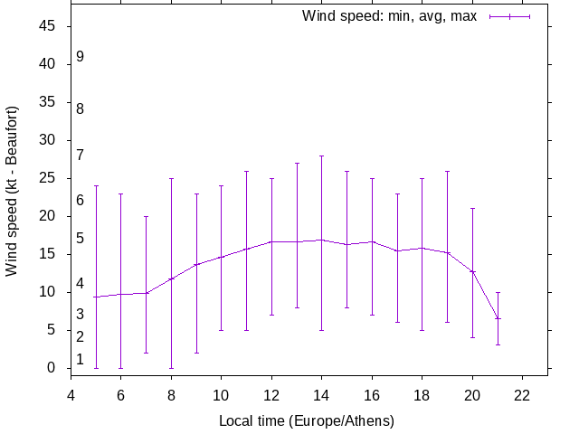 Daily wind variation chart