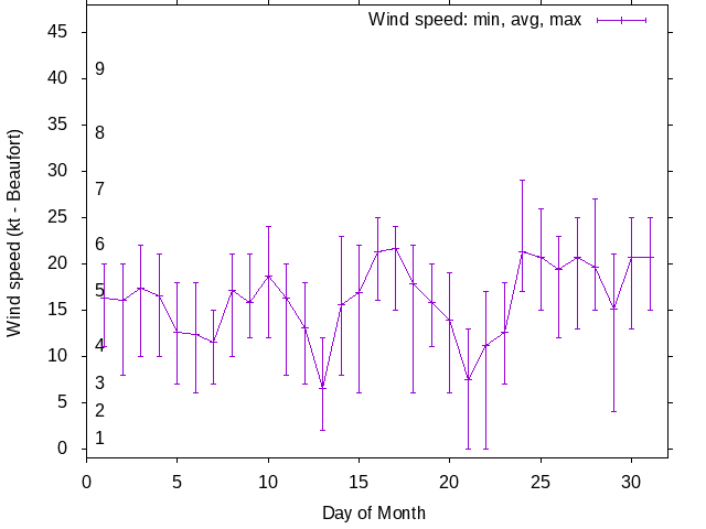 Monthly wind variation chart