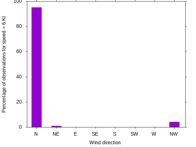 Monthly wind direction chart