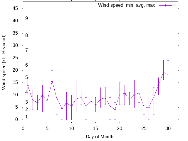 Monthly wind variation chart
