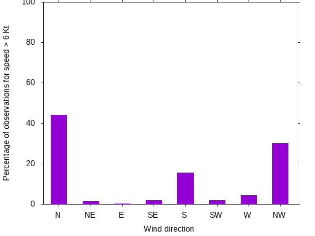 Monthly wind direction chart
