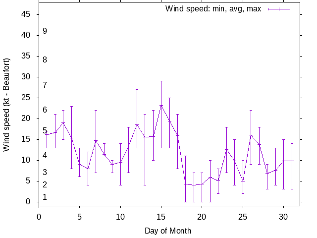 Monthly wind variation chart