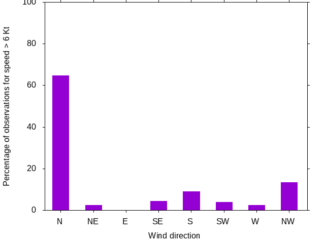 Monthly wind direction chart