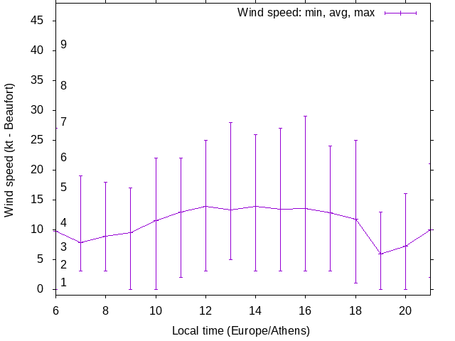 Daily wind variation chart