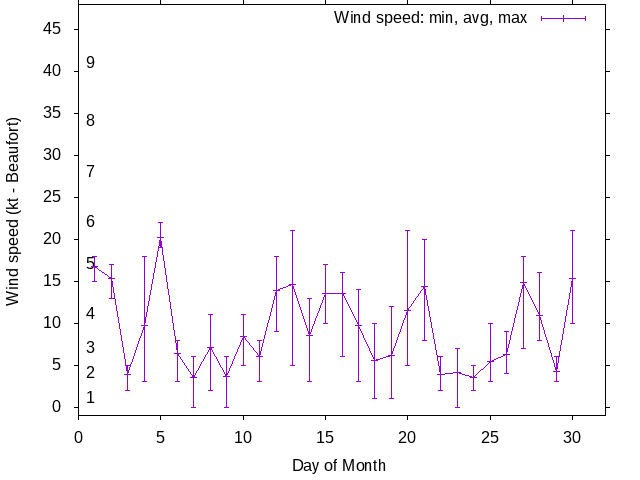 Monthly wind variation chart