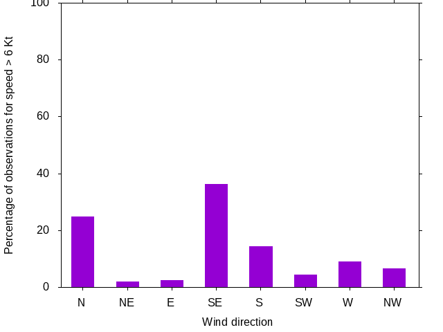 Monthly wind direction chart