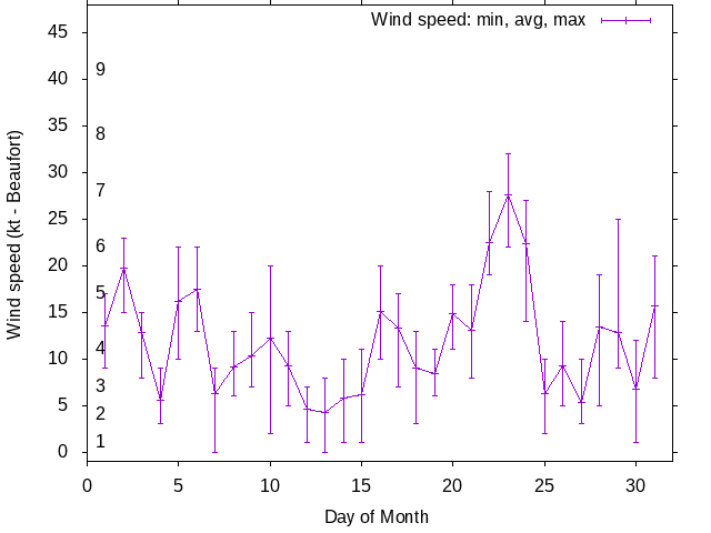 Monthly wind variation chart
