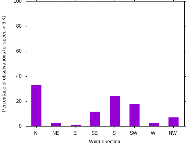 Monthly wind direction chart