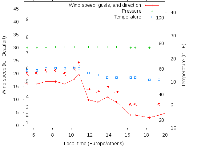 Weather graph