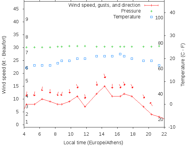 Weather graph