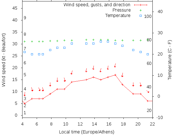 Weather graph