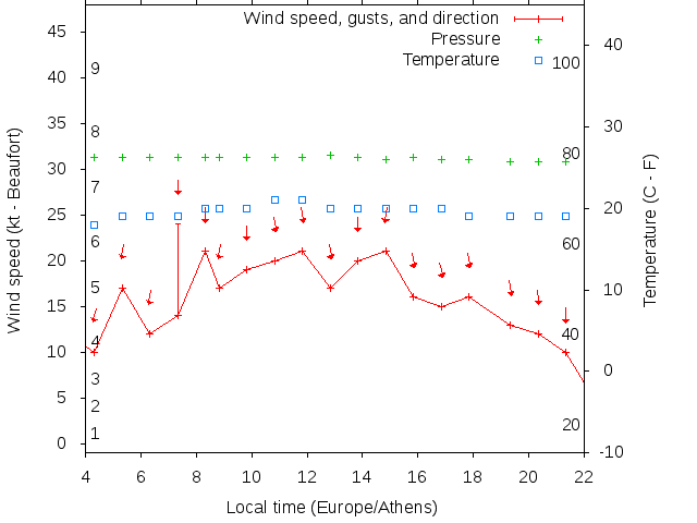 Weather graph