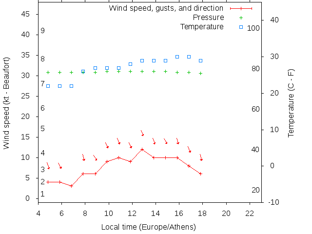 Weather graph