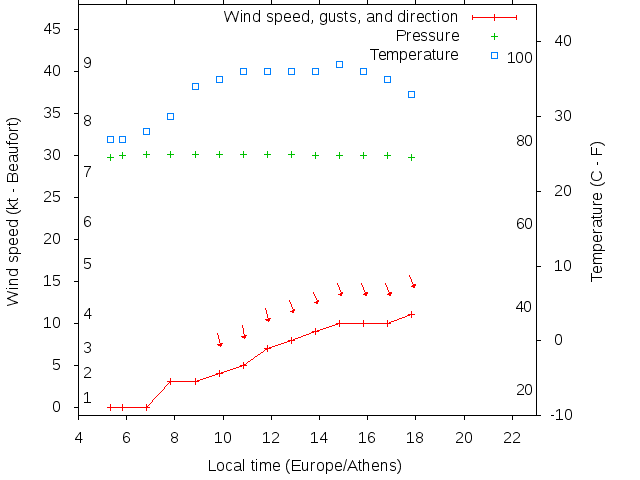 Weather graph