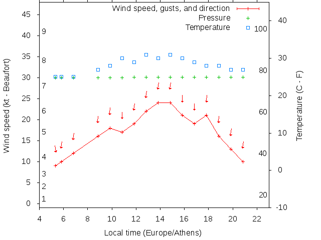 Weather graph