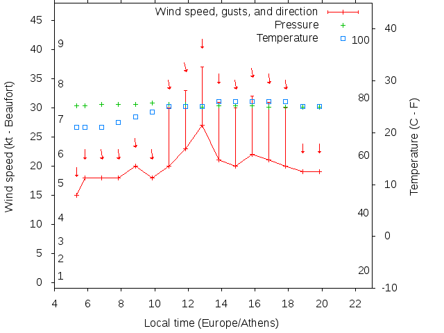 Weather graph