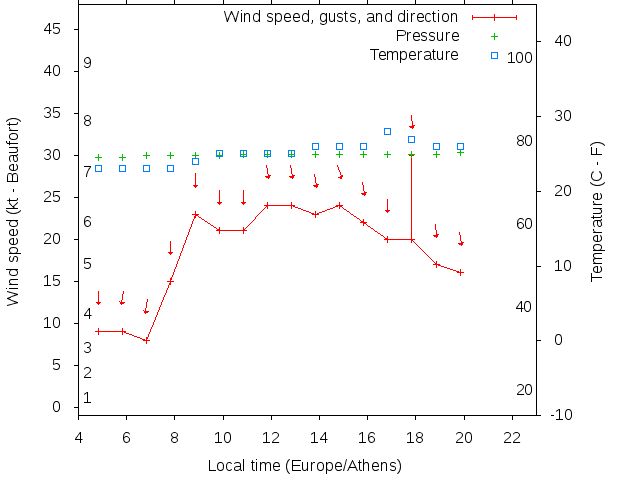 Weather graph