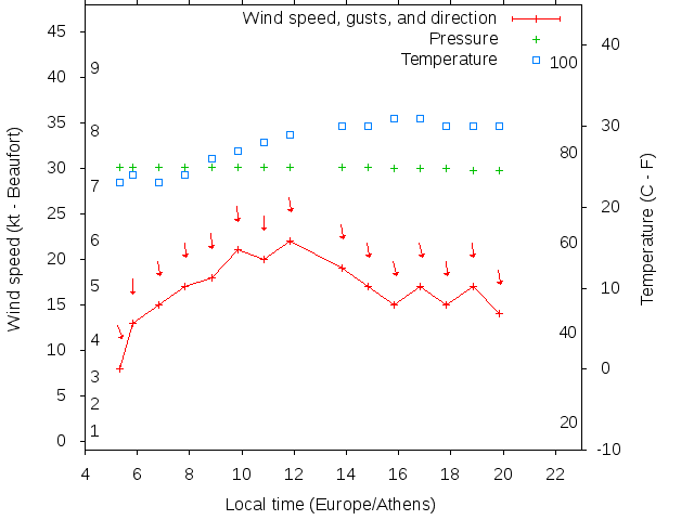 Weather graph