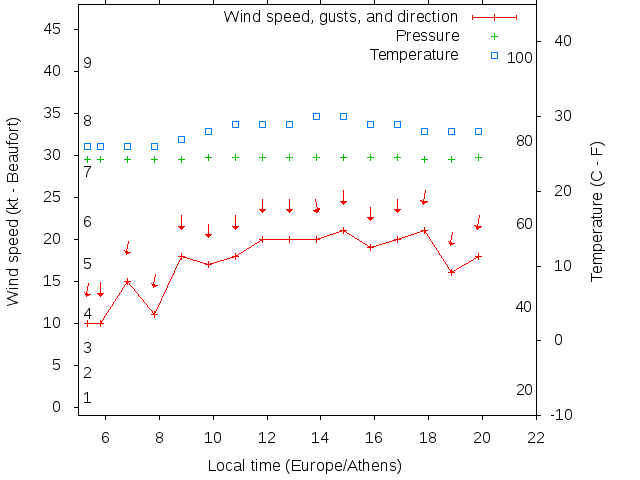 Weather graph