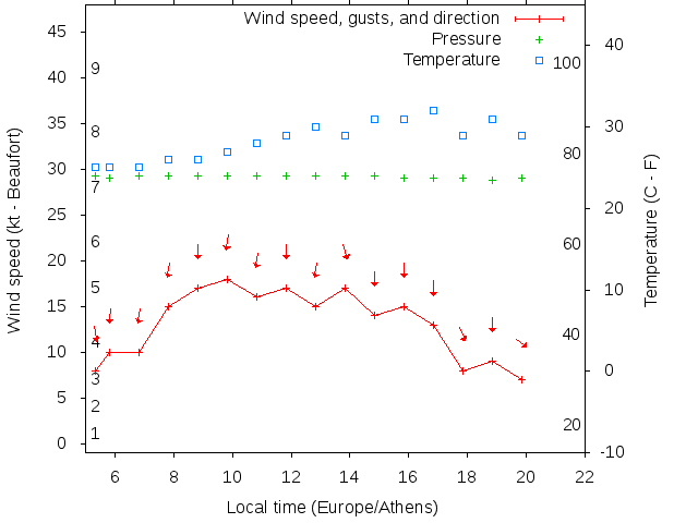 Weather graph