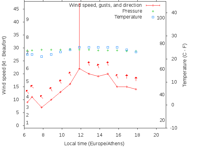 Weather graph