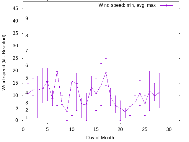 Monthly wind variation chart