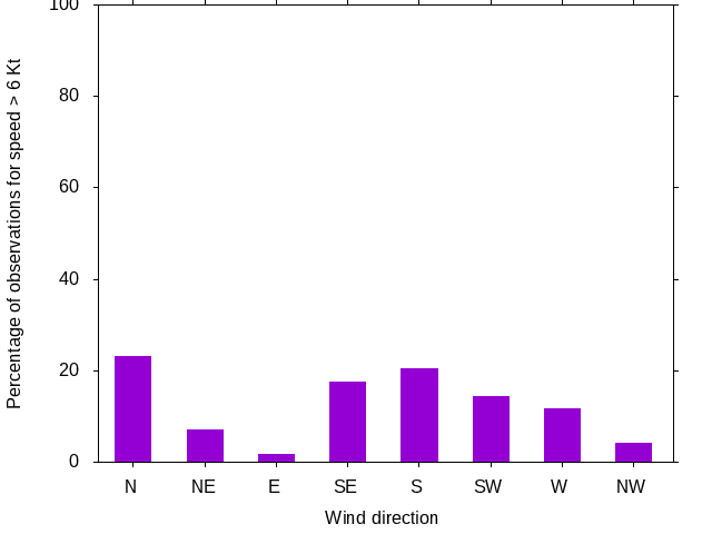 Monthly wind direction chart