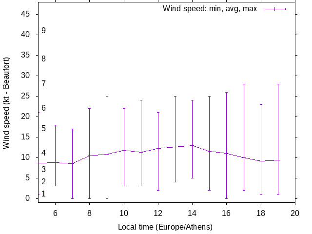 Daily wind variation chart