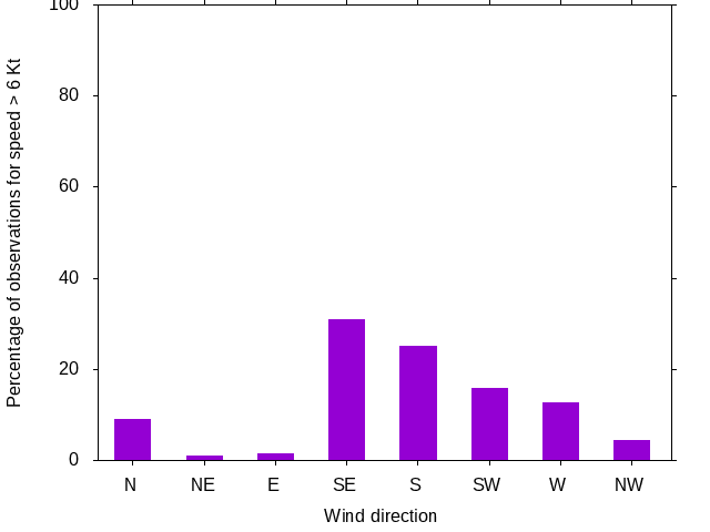 Monthly wind direction chart