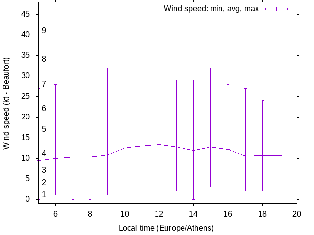 Daily wind variation chart