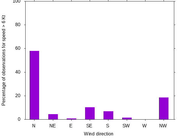 Monthly wind direction chart